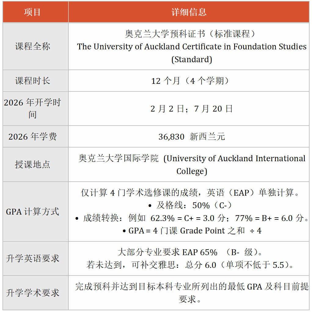 无需高考直通名校！奥克兰大学本科预科入读