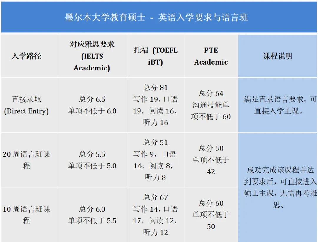 墨尔本大学（The University of Melbourne）教育硕士Master of Education